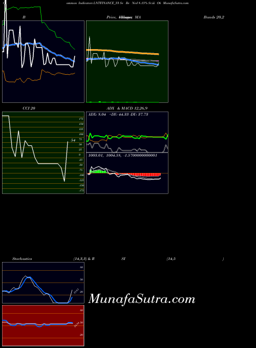 NSE Se Re Ncd 8.15% Sr.iii O6 LNTFINANCE_Y3 All indicator, Se Re Ncd 8.15% Sr.iii O6 LNTFINANCE_Y3 indicators All technical analysis, Se Re Ncd 8.15% Sr.iii O6 LNTFINANCE_Y3 indicators All free charts, Se Re Ncd 8.15% Sr.iii O6 LNTFINANCE_Y3 indicators All historical values NSE