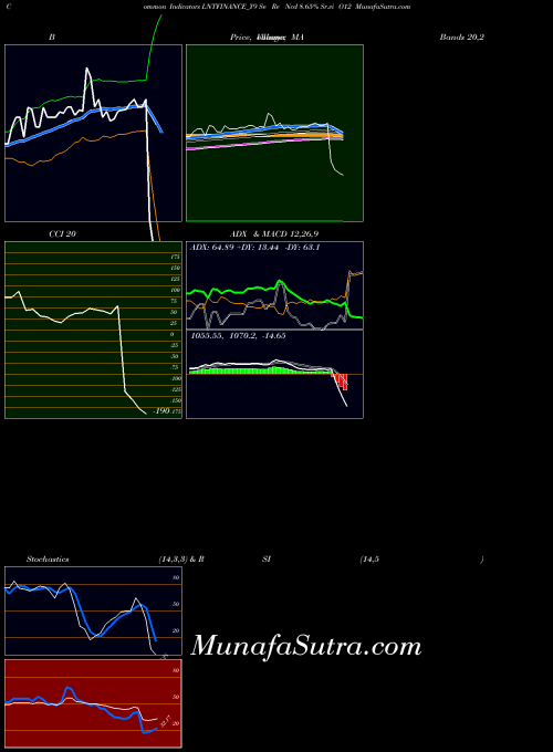 Se Re indicators chart 