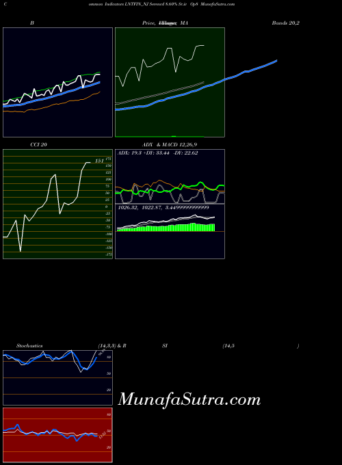 Serencd 8 indicators chart 