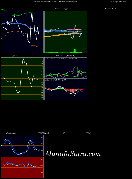 NSE Lokesh Machines Limited LOKESHMACH RSI indicator, Lokesh Machines Limited LOKESHMACH indicators RSI technical analysis, Lokesh Machines Limited LOKESHMACH indicators RSI free charts, Lokesh Machines Limited LOKESHMACH indicators RSI historical values NSE