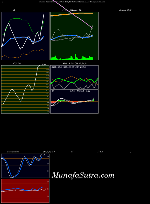 Lokesh Machines indicators chart 