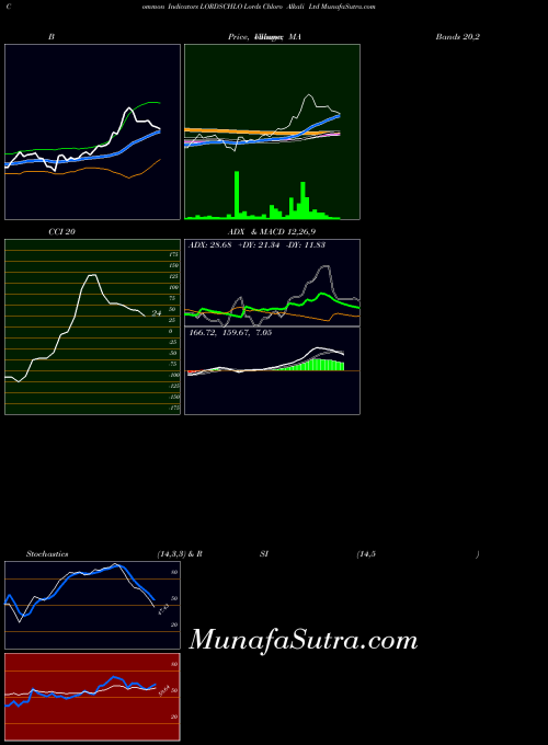 Lords Chloro indicators chart 