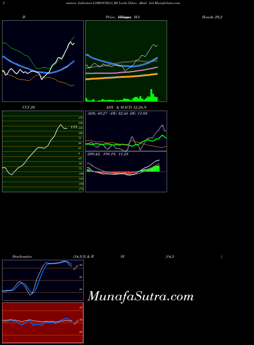 Lords Chloro indicators chart 