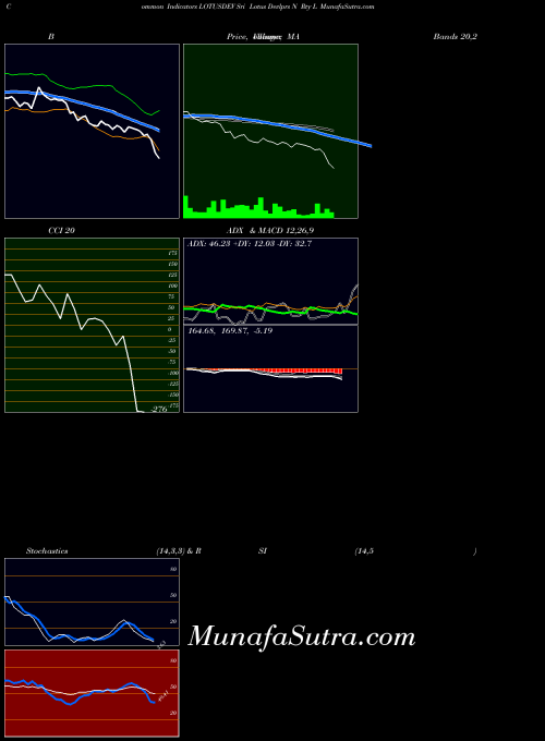 Sri Lotus indicators chart 