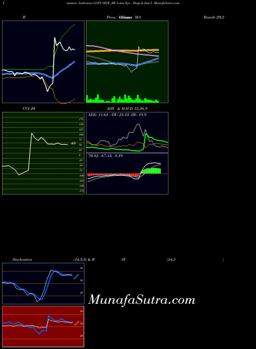 NSE Lotus Eye Hosp & Inst L LOTUSEYE_BE Stochastics indicator, Lotus Eye Hosp & Inst L LOTUSEYE_BE indicators Stochastics technical analysis, Lotus Eye Hosp & Inst L LOTUSEYE_BE indicators Stochastics free charts, Lotus Eye Hosp & Inst L LOTUSEYE_BE indicators Stochastics historical values NSE