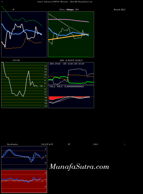 Miraeamc Manv30f indicators chart 