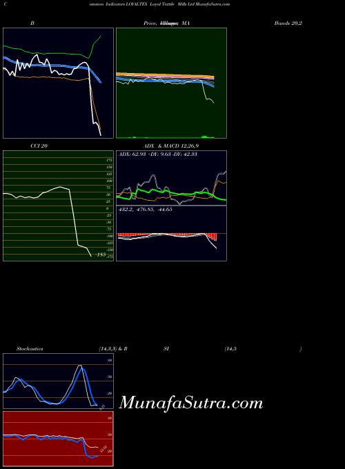 NSE Loyal Textile Mills Ltd LOYALTEX All indicator, Loyal Textile Mills Ltd LOYALTEX indicators All technical analysis, Loyal Textile Mills Ltd LOYALTEX indicators All free charts, Loyal Textile Mills Ltd LOYALTEX indicators All historical values NSE
