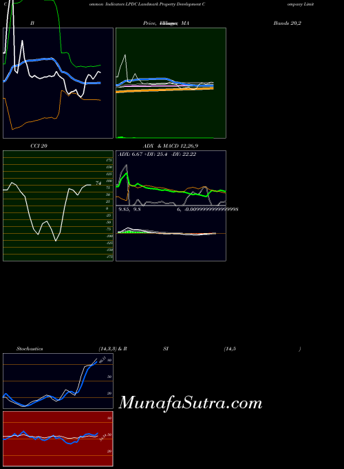 NSE Landmark Property Development Company Limited LPDC PriceVolume indicator, Landmark Property Development Company Limited LPDC indicators PriceVolume technical analysis, Landmark Property Development Company Limited LPDC indicators PriceVolume free charts, Landmark Property Development Company Limited LPDC indicators PriceVolume historical values NSE