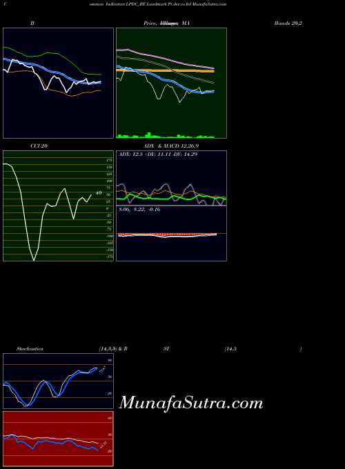 Landmark Pr indicators chart 