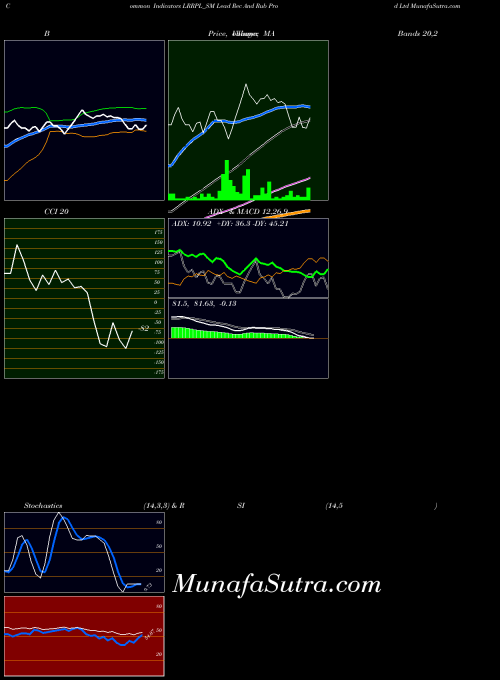 Lead Rec indicators chart 