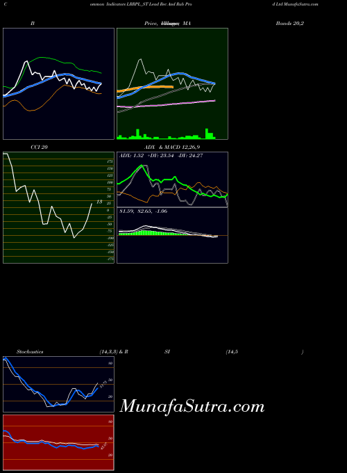 NSE Lead Rec And Rub Prod Ltd LRRPL_ST All indicator, Lead Rec And Rub Prod Ltd LRRPL_ST indicators All technical analysis, Lead Rec And Rub Prod Ltd LRRPL_ST indicators All free charts, Lead Rec And Rub Prod Ltd LRRPL_ST indicators All historical values NSE