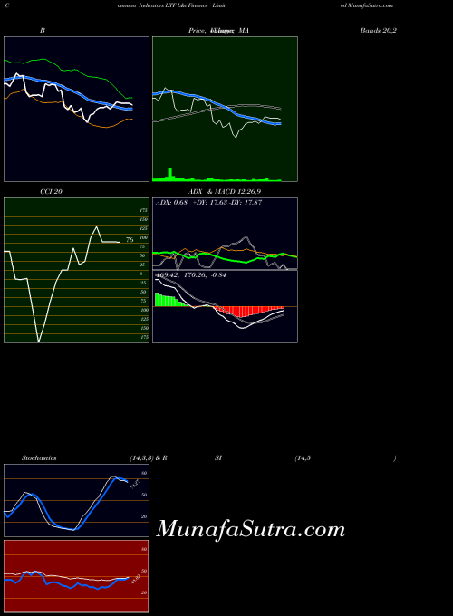 L T indicators chart 