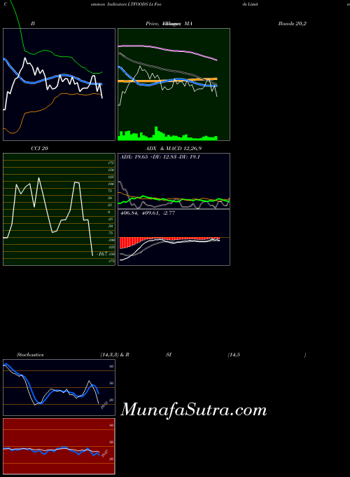 NSE Lt Foods Limited LTFOODS Stochastics indicator, Lt Foods Limited LTFOODS indicators Stochastics technical analysis, Lt Foods Limited LTFOODS indicators Stochastics free charts, Lt Foods Limited LTFOODS indicators Stochastics historical values NSE