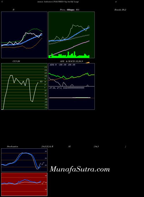 NSE Nip Ind Etf Longterm Gilt LTGILTBEES All indicator, Nip Ind Etf Longterm Gilt LTGILTBEES indicators All technical analysis, Nip Ind Etf Longterm Gilt LTGILTBEES indicators All free charts, Nip Ind Etf Longterm Gilt LTGILTBEES indicators All historical values NSE