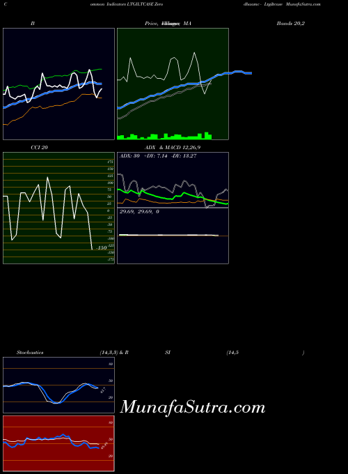 NSE Zerodhaamc - Ltgiltcase LTGILTCASE All indicator, Zerodhaamc - Ltgiltcase LTGILTCASE indicators All technical analysis, Zerodhaamc - Ltgiltcase LTGILTCASE indicators All free charts, Zerodhaamc - Ltgiltcase LTGILTCASE indicators All historical values NSE