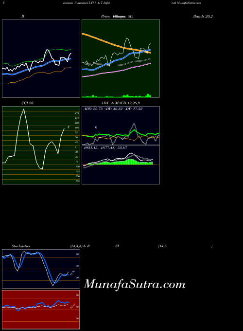 L T indicators chart 