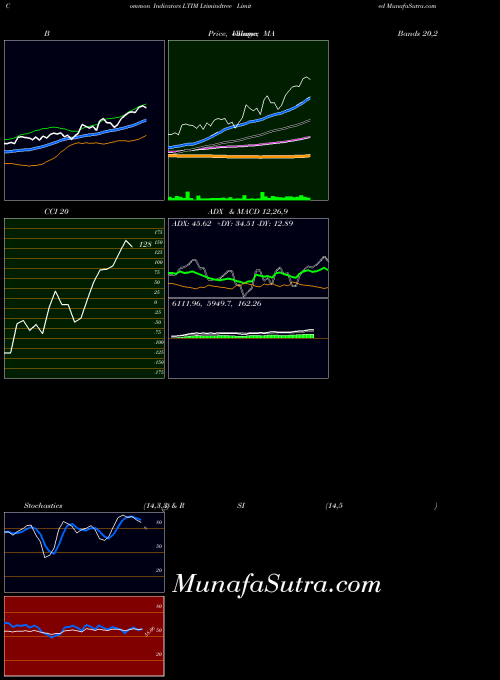 NSE Ltimindtree Limited LTIM MA indicator, Ltimindtree Limited LTIM indicators MA technical analysis, Ltimindtree Limited LTIM indicators MA free charts, Ltimindtree Limited LTIM indicators MA historical values NSE