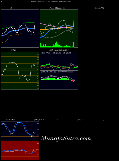 L T indicators chart 