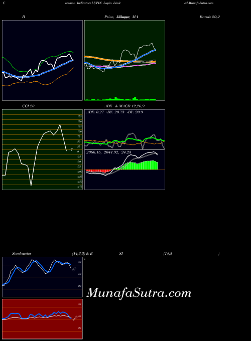 NSE Lupin Limited LUPIN MACD indicator, Lupin Limited LUPIN indicators MACD technical analysis, Lupin Limited LUPIN indicators MACD free charts, Lupin Limited LUPIN indicators MACD historical values NSE
