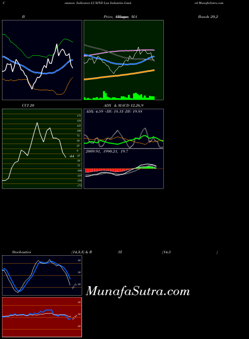 Lux Industries indicators chart 