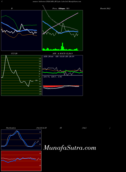 Lyka Labs indicators chart 