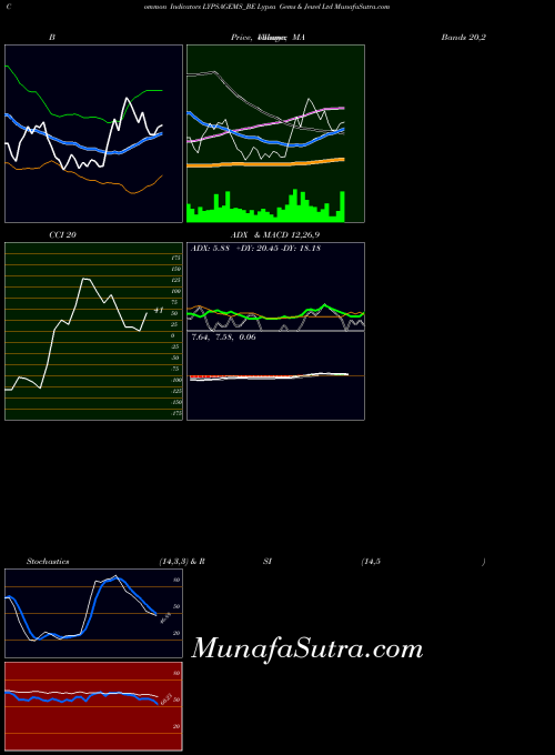 Lypsa Gems indicators chart 