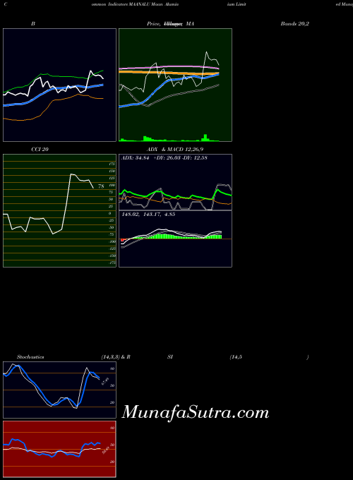 NSE Maan Aluminium Limited MAANALU All indicator, Maan Aluminium Limited MAANALU indicators All technical analysis, Maan Aluminium Limited MAANALU indicators All free charts, Maan Aluminium Limited MAANALU indicators All historical values NSE