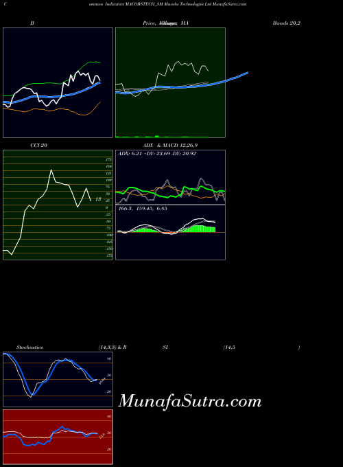 NSE Macobs Technologies Ltd MACOBSTECH_SM PriceVolume indicator, Macobs Technologies Ltd MACOBSTECH_SM indicators PriceVolume technical analysis, Macobs Technologies Ltd MACOBSTECH_SM indicators PriceVolume free charts, Macobs Technologies Ltd MACOBSTECH_SM indicators PriceVolume historical values NSE