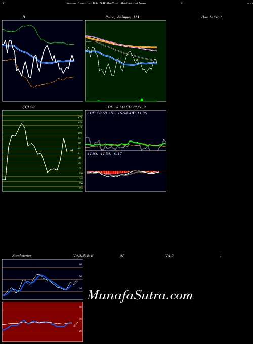 NSE Madhav Marbles And Granites Limited MADHAV All indicator, Madhav Marbles And Granites Limited MADHAV indicators All technical analysis, Madhav Marbles And Granites Limited MADHAV indicators All free charts, Madhav Marbles And Granites Limited MADHAV indicators All historical values NSE