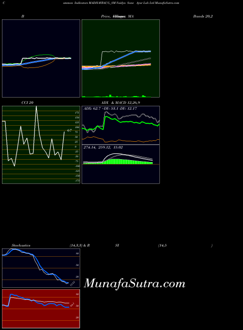 Vaidya Sane indicators chart 