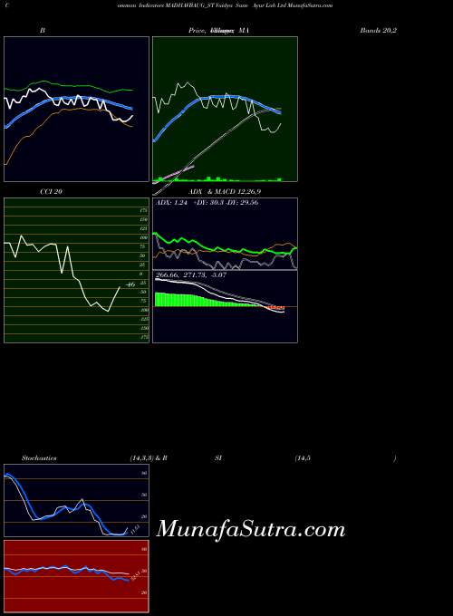 Vaidya Sane indicators chart 