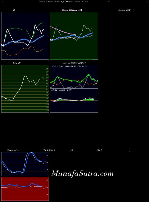 NSE Madhav Marble & Granite MADHAV_BE All indicator, Madhav Marble & Granite MADHAV_BE indicators All technical analysis, Madhav Marble & Granite MADHAV_BE indicators All free charts, Madhav Marble & Granite MADHAV_BE indicators All historical values NSE