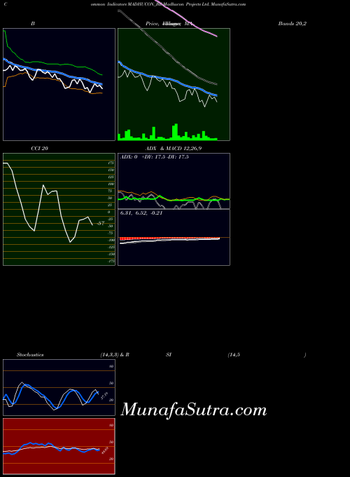 Madhucon Projects indicators chart 