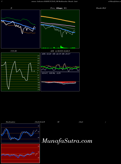 NSE Madhusudan Masala Limited MADHUSUDAN_SM All indicator, Madhusudan Masala Limited MADHUSUDAN_SM indicators All technical analysis, Madhusudan Masala Limited MADHUSUDAN_SM indicators All free charts, Madhusudan Masala Limited MADHUSUDAN_SM indicators All historical values NSE