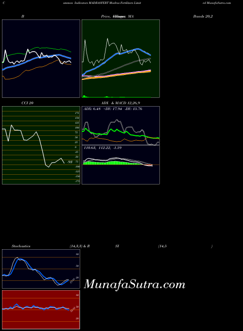 NSE Madras Fertilizers Limited MADRASFERT All indicator, Madras Fertilizers Limited MADRASFERT indicators All technical analysis, Madras Fertilizers Limited MADRASFERT indicators All free charts, Madras Fertilizers Limited MADRASFERT indicators All historical values NSE