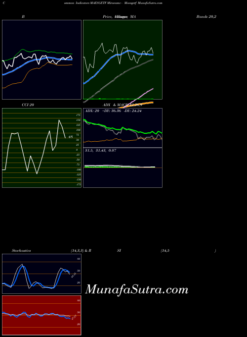 Miraeamc Maesgetf indicators chart 