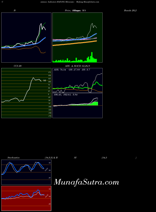 NSE Miraeamc - Mafang MAFANG ADX indicator, Miraeamc - Mafang MAFANG indicators ADX technical analysis, Miraeamc - Mafang MAFANG indicators ADX free charts, Miraeamc - Mafang MAFANG indicators ADX historical values NSE