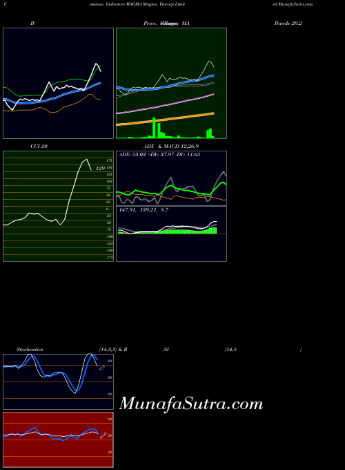 NSE Magma Fincorp Limited MAGMA All indicator, Magma Fincorp Limited MAGMA indicators All technical analysis, Magma Fincorp Limited MAGMA indicators All free charts, Magma Fincorp Limited MAGMA indicators All historical values NSE