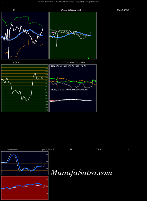 Miraeamc Magoldetf indicators chart 