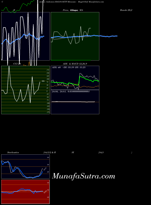 Miraeamc Mags813etf indicators chart 