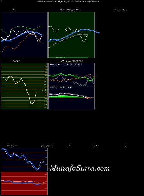 NSE Magson Retail And Dist L MAGSON_ST All indicator, Magson Retail And Dist L MAGSON_ST indicators All technical analysis, Magson Retail And Dist L MAGSON_ST indicators All free charts, Magson Retail And Dist L MAGSON_ST indicators All historical values NSE