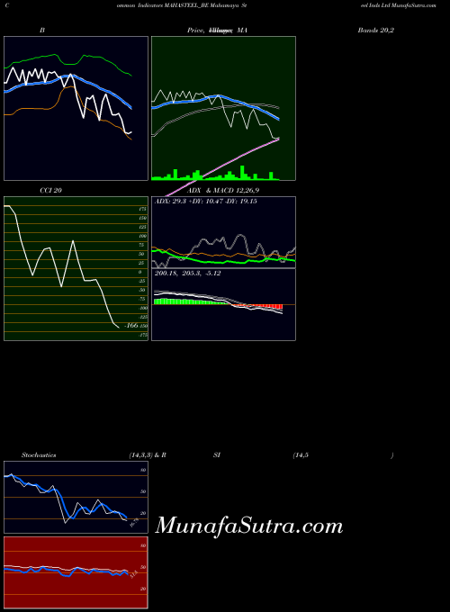 Mahamaya Steel indicators chart 