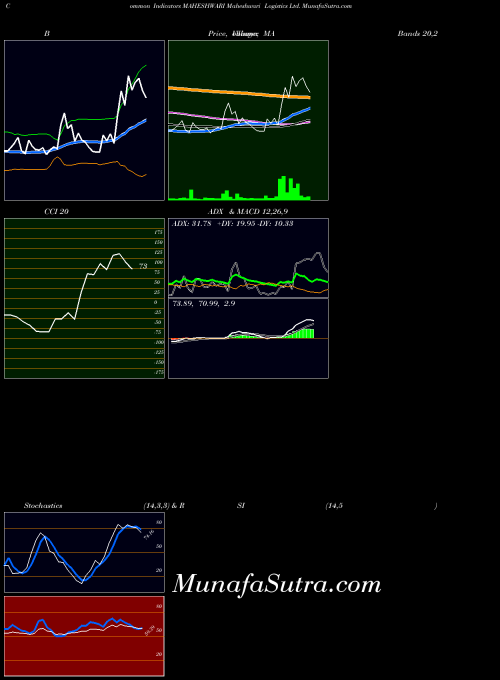 Maheshwari Logistics indicators chart 