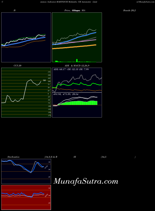 NSE Mahindra CIE Automotive Limited MAHINDCIE Stochastics indicator, Mahindra CIE Automotive Limited MAHINDCIE indicators Stochastics technical analysis, Mahindra CIE Automotive Limited MAHINDCIE indicators Stochastics free charts, Mahindra CIE Automotive Limited MAHINDCIE indicators Stochastics historical values NSE