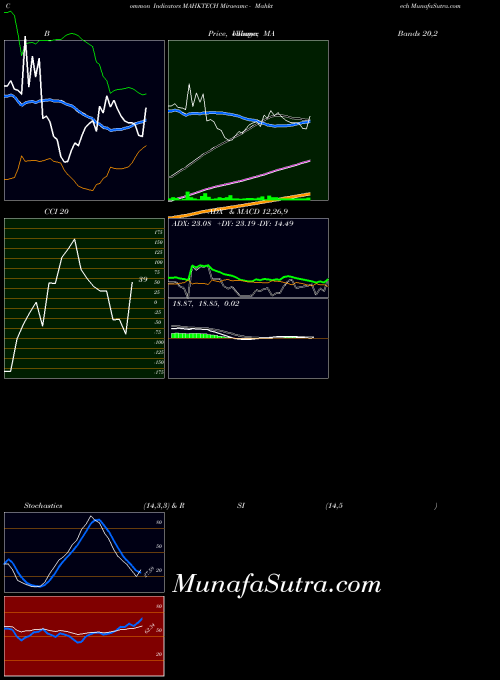 Miraeamc Mahktech indicators chart 