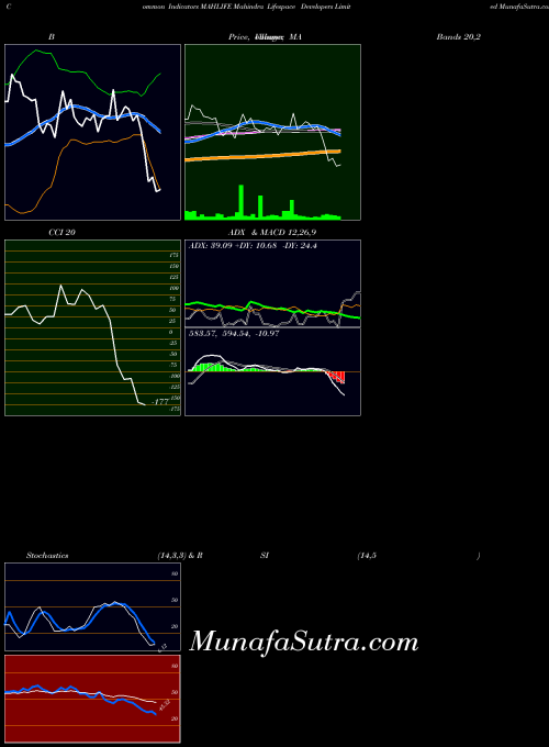 NSE Mahindra Lifespace Developers Limited MAHLIFE All indicator, Mahindra Lifespace Developers Limited MAHLIFE indicators All technical analysis, Mahindra Lifespace Developers Limited MAHLIFE indicators All free charts, Mahindra Lifespace Developers Limited MAHLIFE indicators All historical values NSE