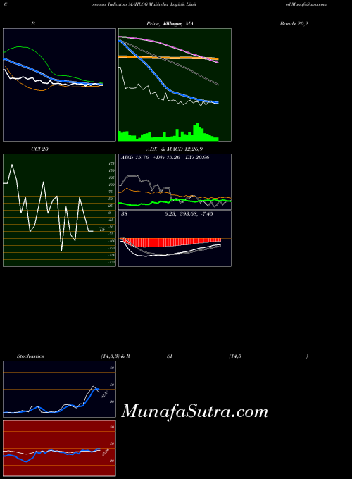 NSE Mahindra Logistic Limited MAHLOG All indicator, Mahindra Logistic Limited MAHLOG indicators All technical analysis, Mahindra Logistic Limited MAHLOG indicators All free charts, Mahindra Logistic Limited MAHLOG indicators All historical values NSE
