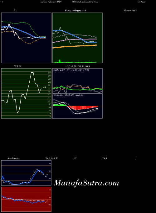 Maharashtra Scooters indicators chart 