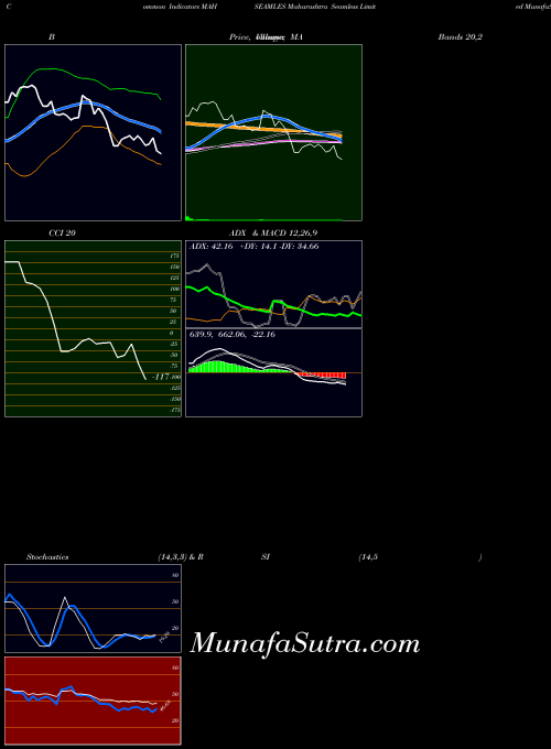 NSE Maharashtra Seamless Limited MAHSEAMLES All indicator, Maharashtra Seamless Limited MAHSEAMLES indicators All technical analysis, Maharashtra Seamless Limited MAHSEAMLES indicators All free charts, Maharashtra Seamless Limited MAHSEAMLES indicators All historical values NSE
