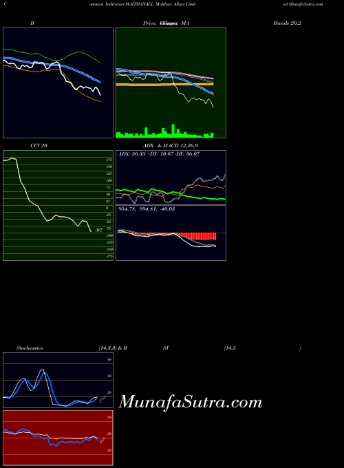 NSE Maithan Alloys Limited MAITHANALL All indicator, Maithan Alloys Limited MAITHANALL indicators All technical analysis, Maithan Alloys Limited MAITHANALL indicators All free charts, Maithan Alloys Limited MAITHANALL indicators All historical values NSE
